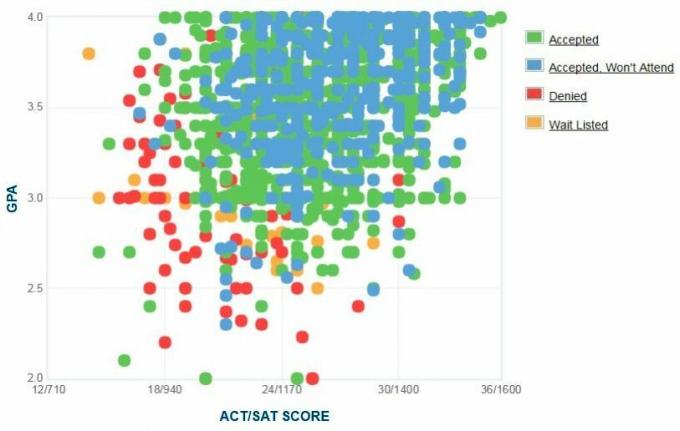 LSU المتقدمين المبلغ عنها ذاتيًا GPA / SAT / ACT Graph.