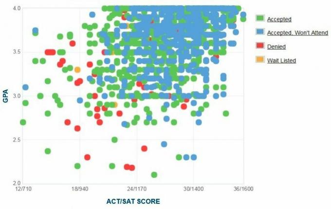 معهد روتشستر للتكنولوجيا المبلغ عنه ذاتيًا GPA / SAT / ACT Graph.