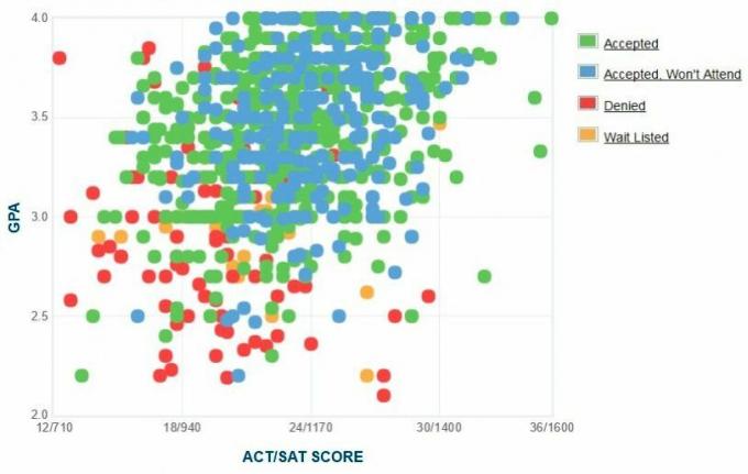 تم الإبلاغ عن رسم بياني لمخطط GPA / SAT / ACT المبلغ عنه ذاتيًا لجامعة ولاية مونتكلير.